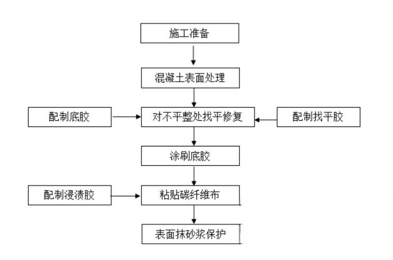 溪湖碳纤维加固的优势以及使用方法